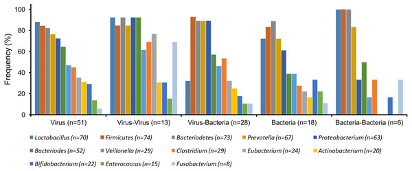 Gut microbiota detected in patients with single etiologies vs co-infections (χ2 test, p > 0.05).