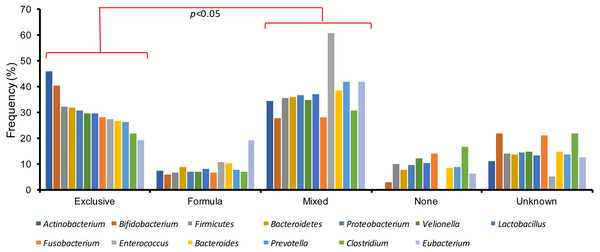 Gut microbiota variations among the different types of breastfeeding in children with acute gastroenteritis.