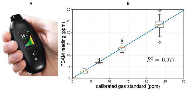 (A) The PBAM developed by Readout Health; (B) performance of three calibrated PBAM’s against a laboratory gas standard.