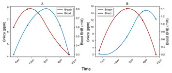 Characterization Of A High-resolution Breath Acetone Meter For Ketosis ...