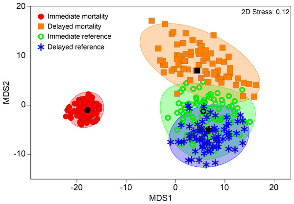 Multivariate internal fish injury patterns in references and mortalities.