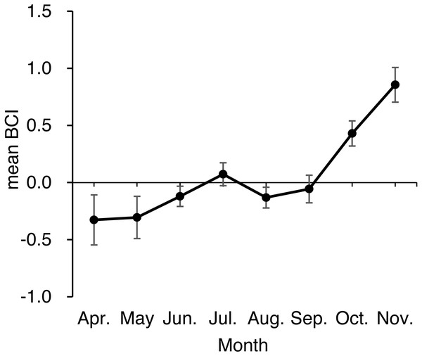 Monthly mean body condition index (BCI) of 476 brown bears killed or captured in the Shiretoko Peninsula, Hokkaido, Japan, during 1998–2017.