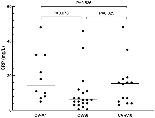 The comparison of C-reactive protein in herpangina children with serotypes coxsackievirus A4 (CV-A4), coxsackievirus A6 (CV-A6) and coxsackievirus A10 (CV-A10).
