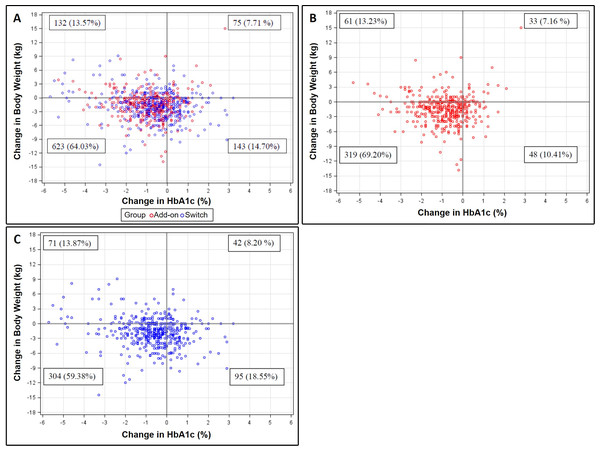 Scatter plots for the relationship between changes in HbA1c and body weight at Month 6 among (A) total, (B) add-on, and (C) switch populations.