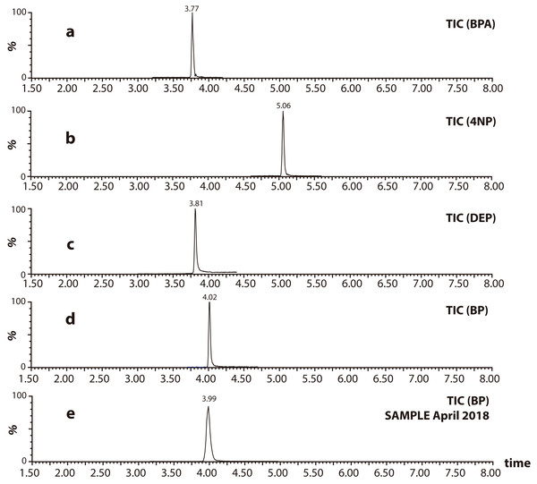 UPLC-MS/MS total ion chromatograms (TIC) of each endocrine disruptor under studyat10.0 µg L-1. (A) BPA; (B) 4NP; (C) DEP; (D) BP; (E) sample of april/2018.