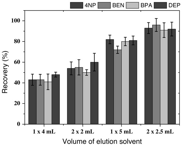 Effect of the solvent volume and sequential elution on the recovery.