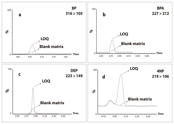 UPLC-MS/MS chromatograms of each ED from a positive sample of surface water with the corresponding LOQ and a non-spiked matrix control sample (blank matrix).