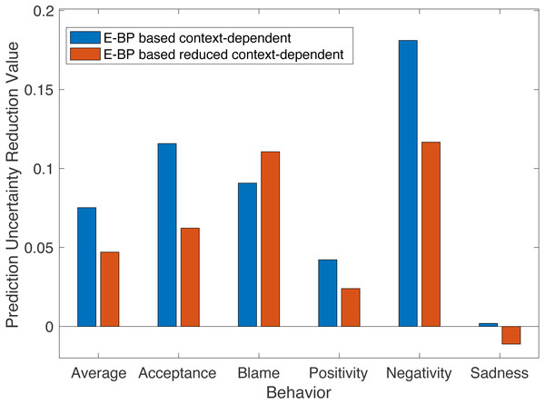  PUR optimal value of E-BP based context-dependent and reduced context-dependent models across behaviors.