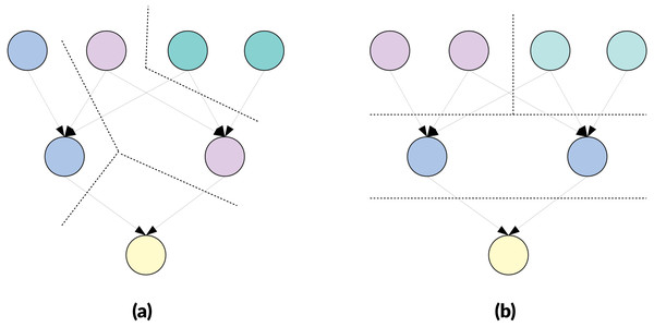 Example of clustering a DAG of 7 nodes targeting cluster of M = 2 nodes.