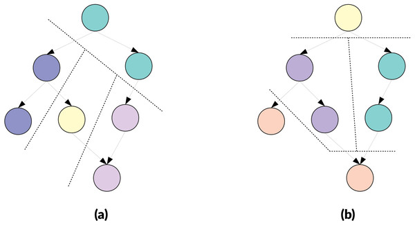 Example of clustering a DAG of 7 nodes targeting cluster of M = 2 nodes.