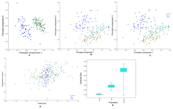 Principal components, multivariate regression and boxplots for the population groups.