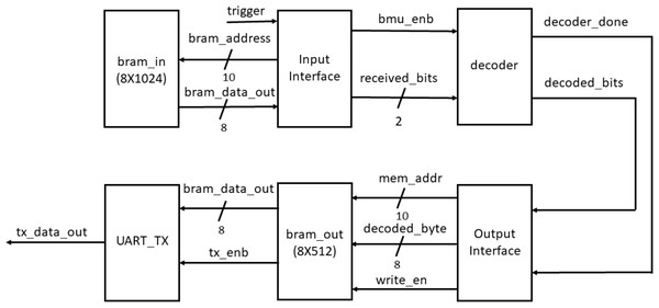 A Viterbi decoder and its hardware Trojan models: an FPGA-based ...