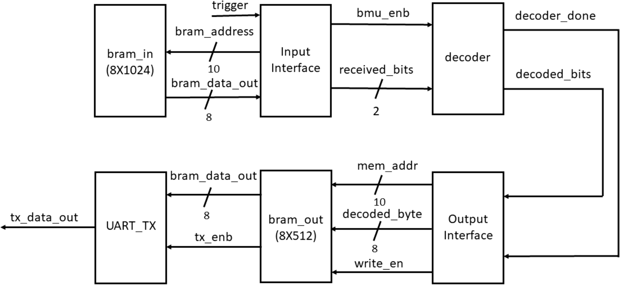 A Viterbi decoder and its hardware Trojan models: an FPGA-based ...