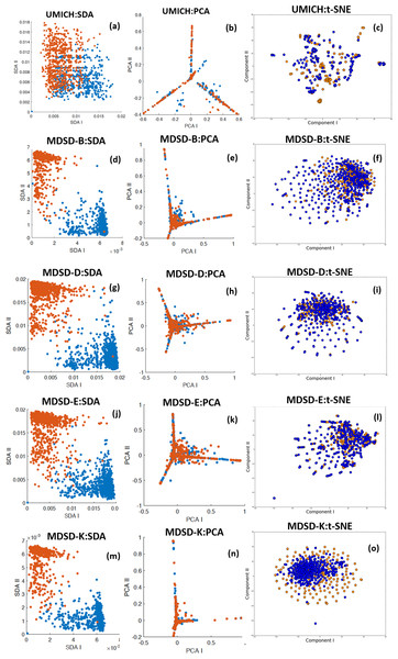 Feature separability of the datasets: UMICH. MDSD-B, MDSD-D, MDSD-E, and MDSD-K.