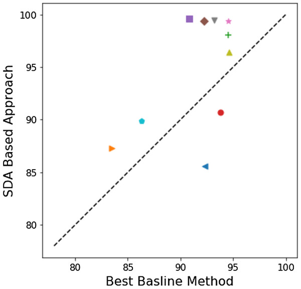 A scatter plot to compare the best in the compared baseline methods from the literature per problem to our approach.