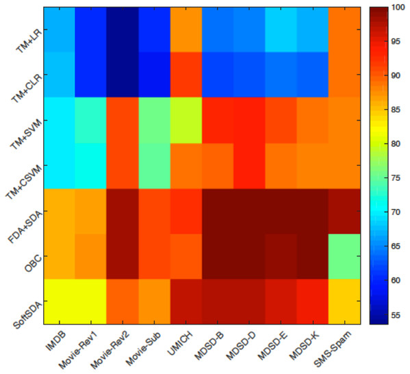 A colour map visualising the performance of the different methods on the ten datasets.