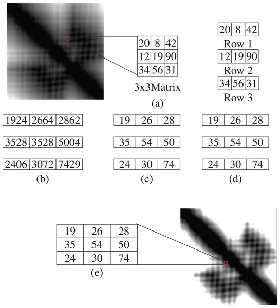 An example of separate row multiplication matrix with uniform local binary pattern histogram (A) sample figure and matrix; (B) after multiplication; (C) and (D) separation of the matrices and (E) finally showing the filtered image.