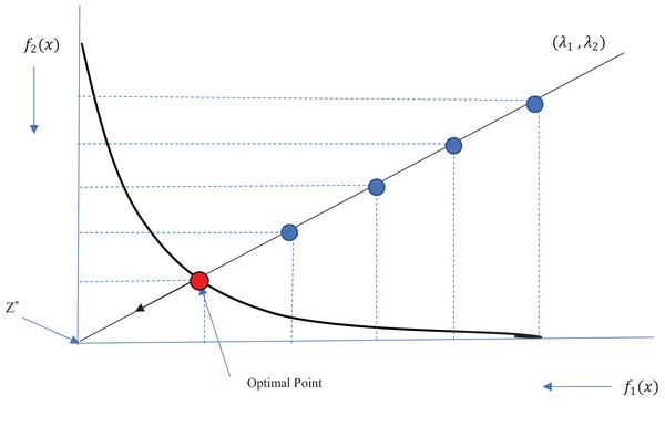  Illustration of Tchebycheff method.