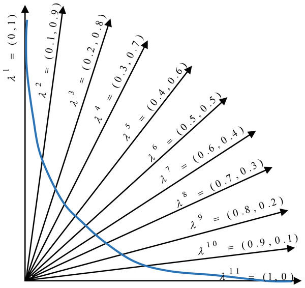 Distribution of weight vectors in a minimization problem.