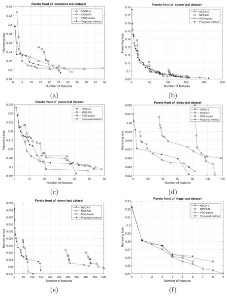 Pareto front on test data including (A) emotions, (B) scene, (C) yeast, (D) birds, (E) enron, and (F) flags.