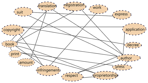 Sample Concept graph for a judgment document fragment.