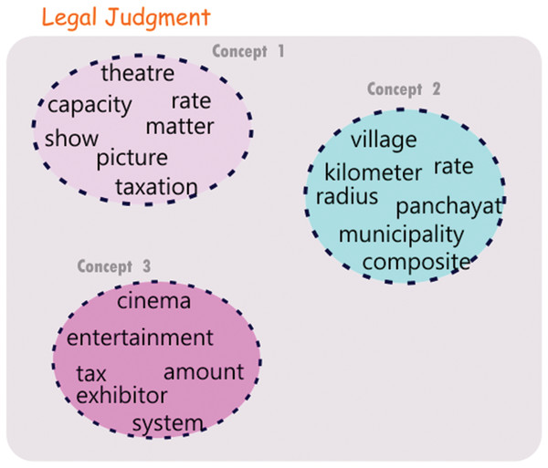 Communities derived from a judgment document.