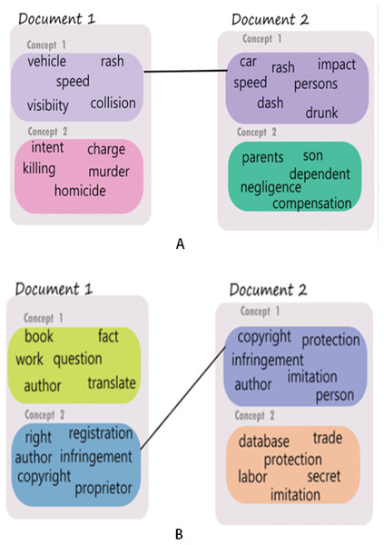 Concept based similarity—examples showing a substantial match through one concept but negligible match in another.