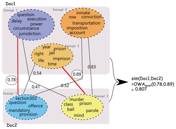 Similarity computation using communities derived for a pair of judgments.