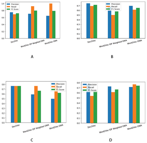 Precision, Recall and F1 score for different threshold values.