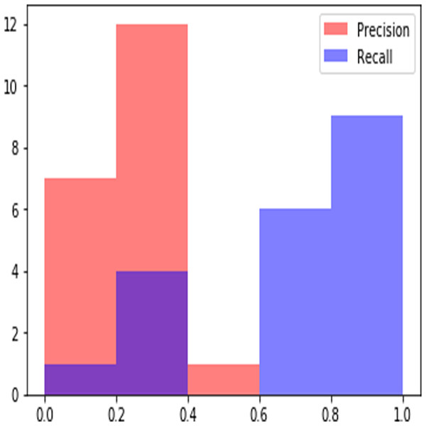 Sample Precision Recall Plot obtained at rank 20.