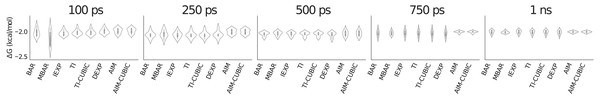 Violin plot showing methane solvation results for 31 λ values averaged over eight trials.