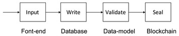 Towards a blockchain-based certificate authentication system in Vietnam ...