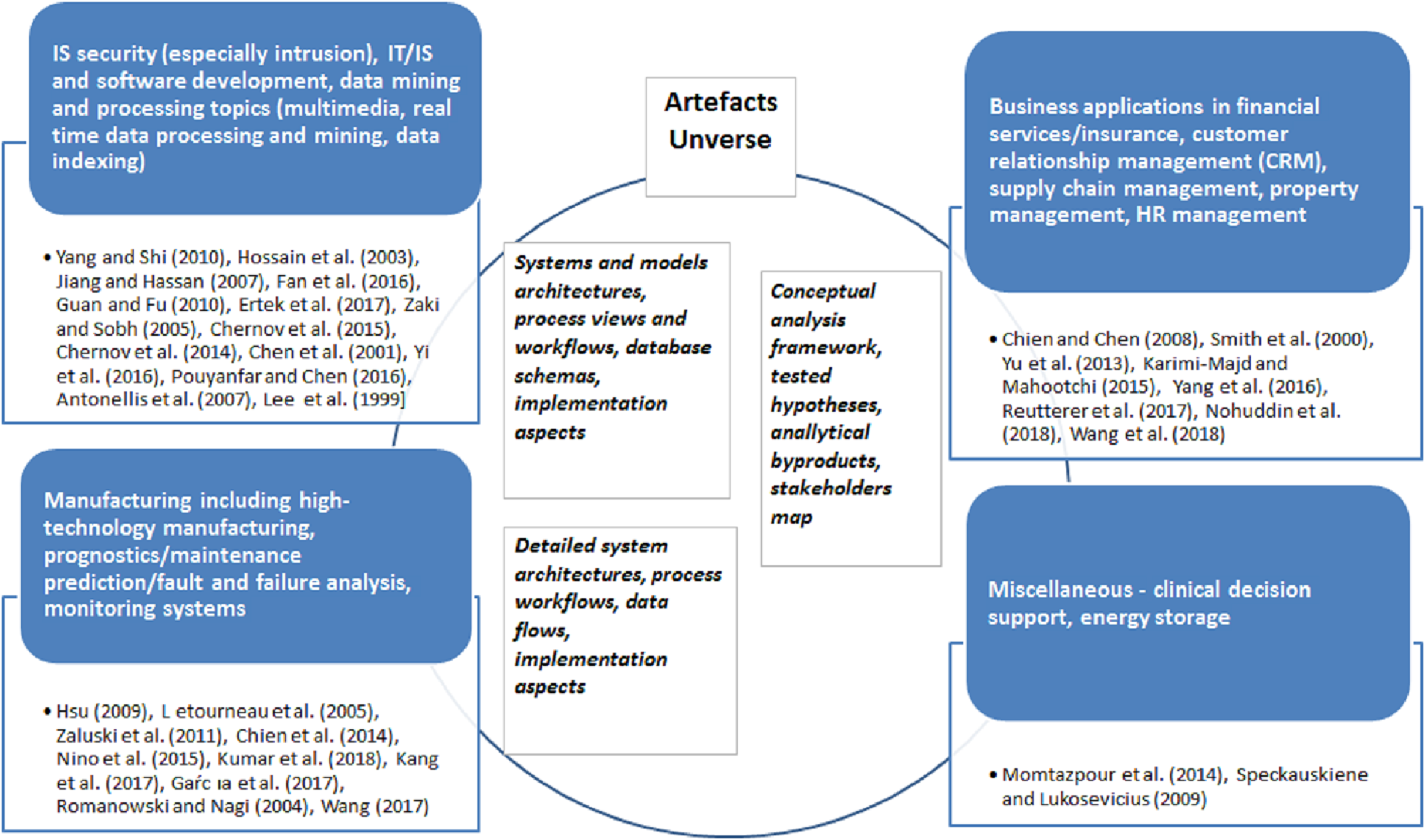 Adaptations Of Data Mining Methodologies A Systematic Literature Review Peerj