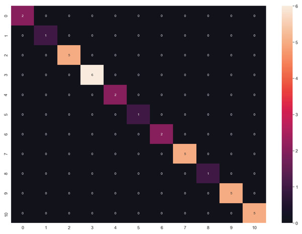 Confusion matrix of LG algorithm results.