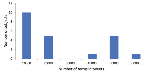 Distribution of subjects with regarding to the number of terms in their Tweets.