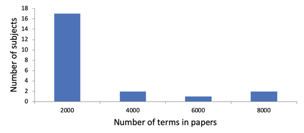 Distribution of subjects with regarding to the number of terms in their research papers.