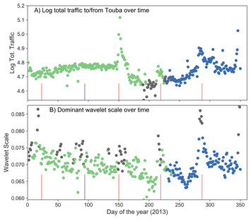 Identifying Multiscale Spatio-temporal Patterns In Human Mobility Using ...