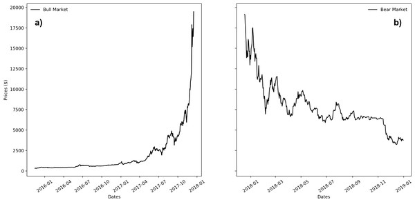 Bull (A) and Bear (B) price dynamics for Bitcoin market.