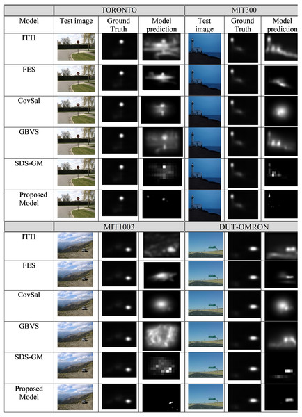 The saliency maps obtained from the proposed model and five other state-of-the-art models for a sample image from the TORONTO, MIT300, MIT1003, and DUT-OMRON datasets.