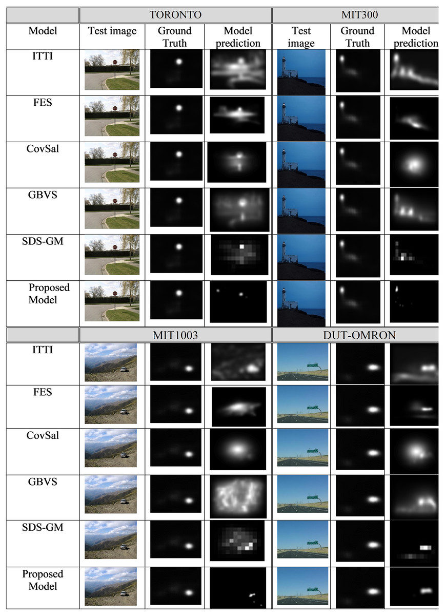 A novel fully convolutional network for visual saliency prediction [PeerJ]