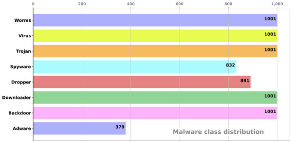 The number of malware in each class.