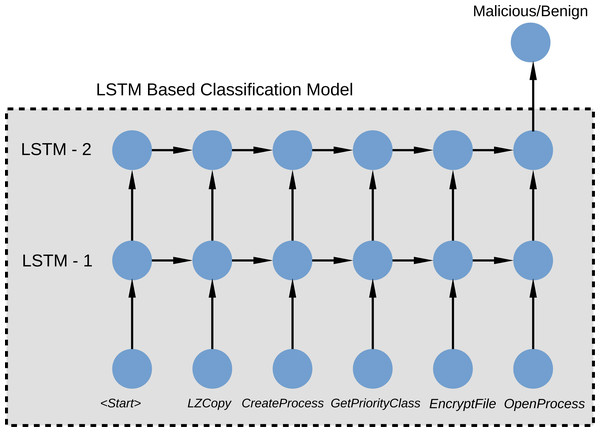 LSTM classification model with Windows API calls.