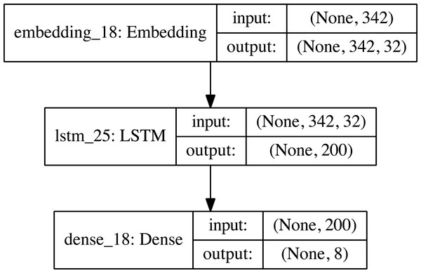 Single layer LSTM classification model structure.