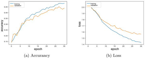 Single layer LSTM model accuracy-loss graphics.
