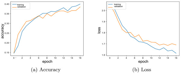 Two layers LSTM model accuracy-loss graphics.