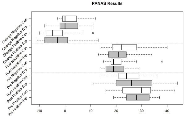 PANAS Pos(itive) and Neg(ative) Mood Indicators Exp(erimental) Group (Sample size = 10) and Con(trol) Group (Sample size = 11).