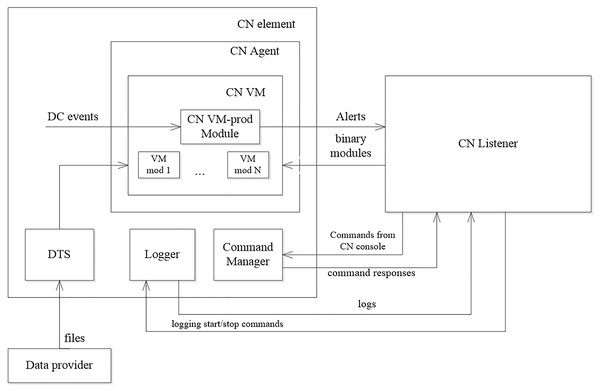 Monitoring virtual machine structure.