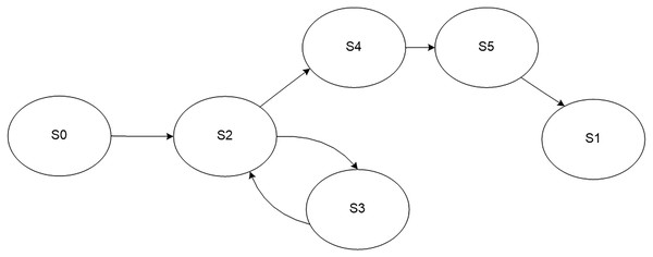  Model of the regular monitoring process.