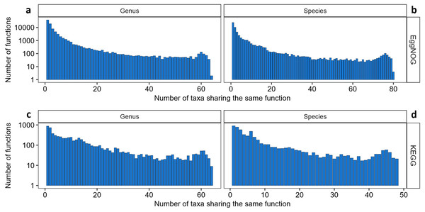 The relationship between the number of taxa sharing NOGs and KOs.