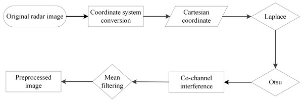 Flow chart of data preprocessing.